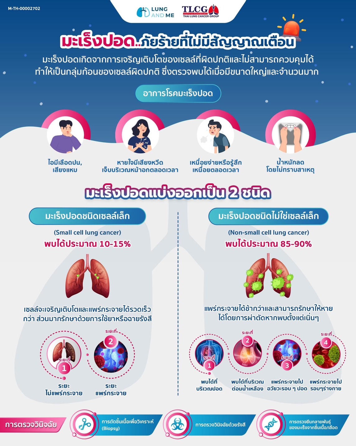 มะเร็งปอดเกิดจากอะไร? มีกี่ชนิด กี่ระยะกันนะ?